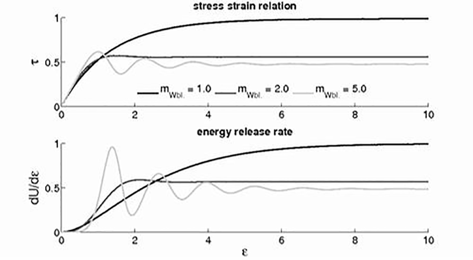 Modeling stress fluctuations